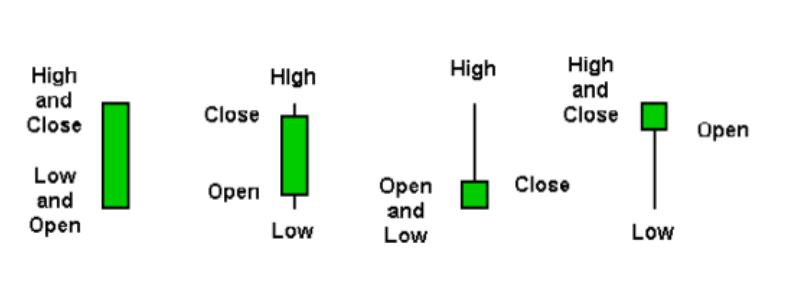 bullish candlesticks