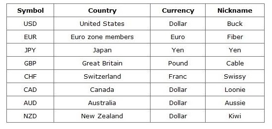 forex major Currencies